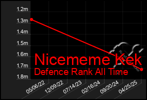 Total Graph of Nicememe Kek