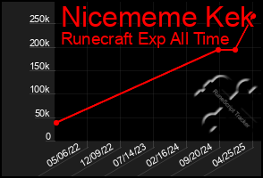 Total Graph of Nicememe Kek