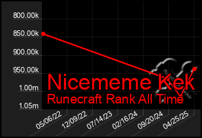 Total Graph of Nicememe Kek