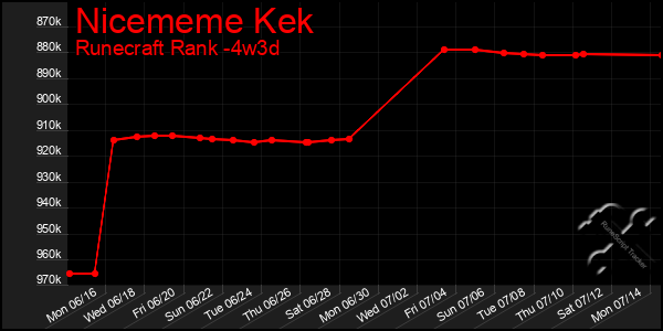 Last 31 Days Graph of Nicememe Kek