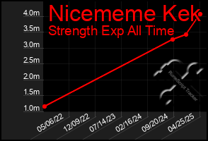 Total Graph of Nicememe Kek
