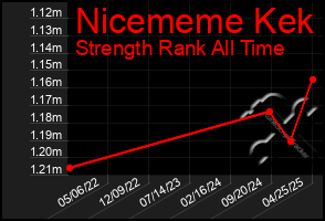 Total Graph of Nicememe Kek