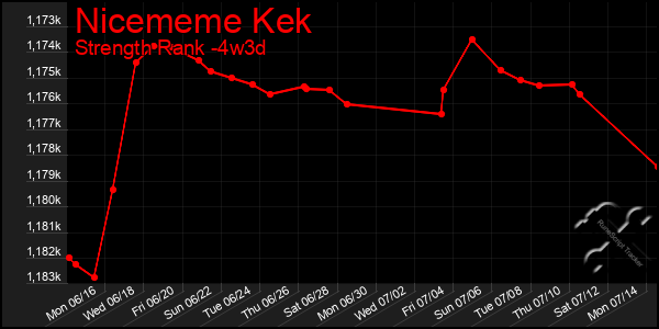 Last 31 Days Graph of Nicememe Kek