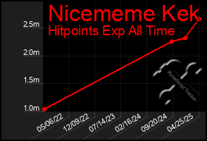 Total Graph of Nicememe Kek