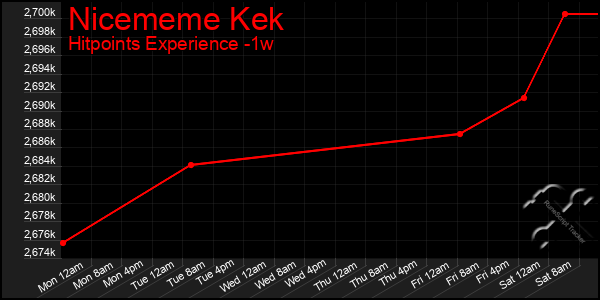 Last 7 Days Graph of Nicememe Kek