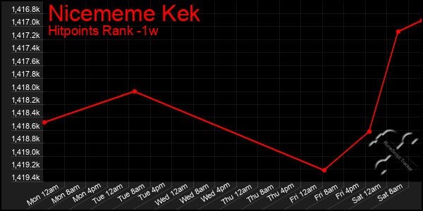 Last 7 Days Graph of Nicememe Kek