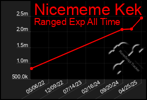 Total Graph of Nicememe Kek