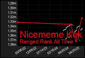 Total Graph of Nicememe Kek