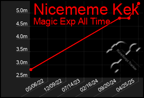 Total Graph of Nicememe Kek
