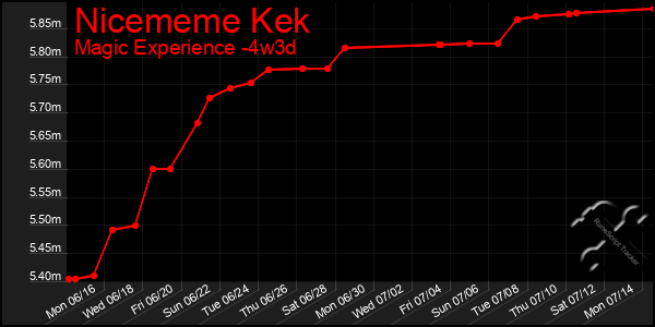 Last 31 Days Graph of Nicememe Kek