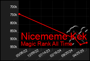 Total Graph of Nicememe Kek