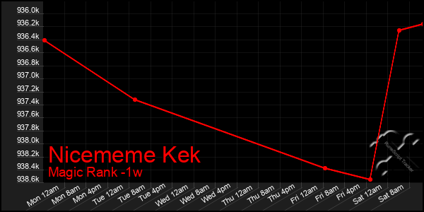 Last 7 Days Graph of Nicememe Kek