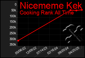 Total Graph of Nicememe Kek