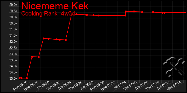 Last 31 Days Graph of Nicememe Kek