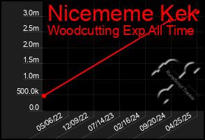 Total Graph of Nicememe Kek
