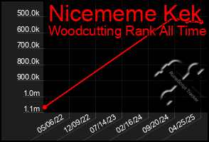 Total Graph of Nicememe Kek