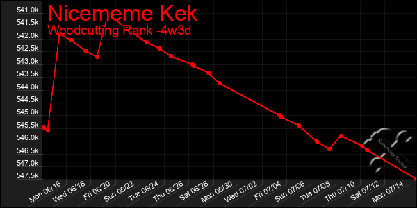 Last 31 Days Graph of Nicememe Kek