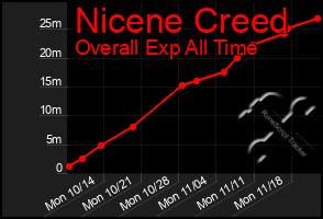 Total Graph of Nicene Creed