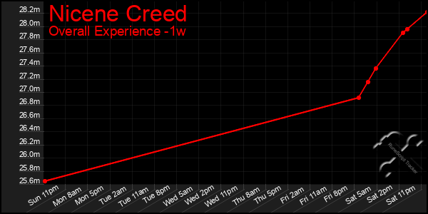 1 Week Graph of Nicene Creed