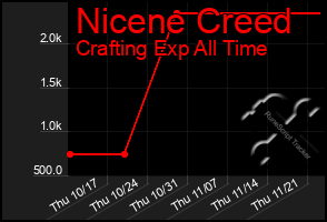 Total Graph of Nicene Creed