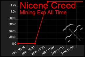 Total Graph of Nicene Creed