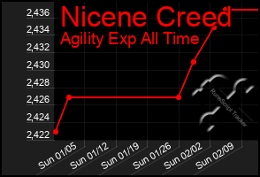 Total Graph of Nicene Creed