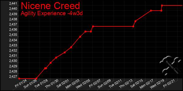 Last 31 Days Graph of Nicene Creed