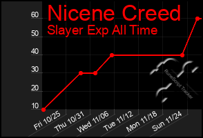 Total Graph of Nicene Creed