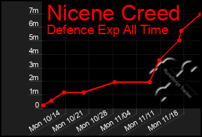 Total Graph of Nicene Creed