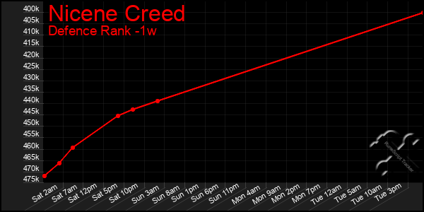 Last 7 Days Graph of Nicene Creed