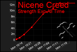 Total Graph of Nicene Creed