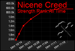 Total Graph of Nicene Creed