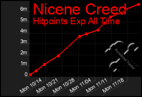 Total Graph of Nicene Creed