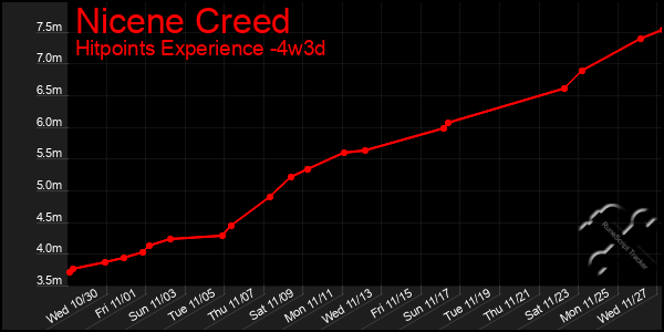 Last 31 Days Graph of Nicene Creed