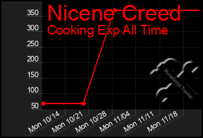 Total Graph of Nicene Creed