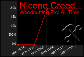 Total Graph of Nicene Creed