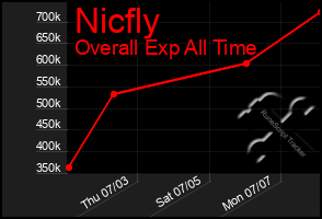 Total Graph of Nicfly