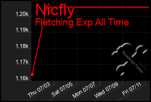 Total Graph of Nicfly