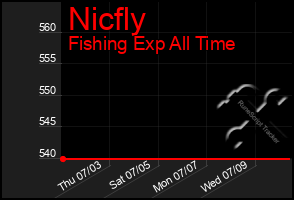 Total Graph of Nicfly