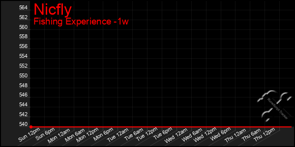 Last 7 Days Graph of Nicfly