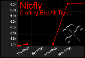 Total Graph of Nicfly
