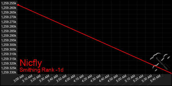 Last 24 Hours Graph of Nicfly