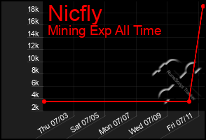 Total Graph of Nicfly