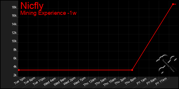 Last 7 Days Graph of Nicfly