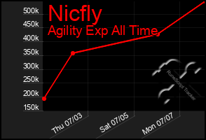 Total Graph of Nicfly