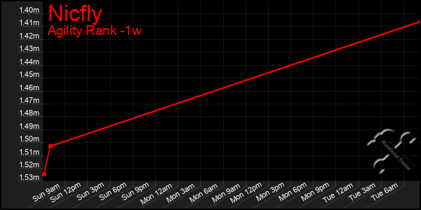 Last 7 Days Graph of Nicfly