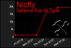 Total Graph of Nicfly