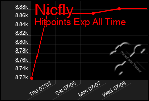 Total Graph of Nicfly