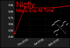Total Graph of Nicfly