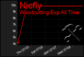 Total Graph of Nicfly